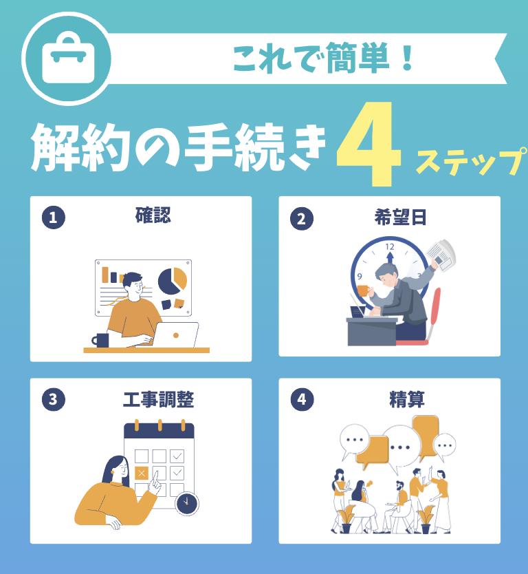 NTTなどの契約解約手続きをわかりやすく示した4ステップの図解。ステップ1は内容の確認、ステップ2は希望日の設定、ステップ3は工事調整、ステップ4は料金の精算。青とオレンジを基調にしたイラストで構成。